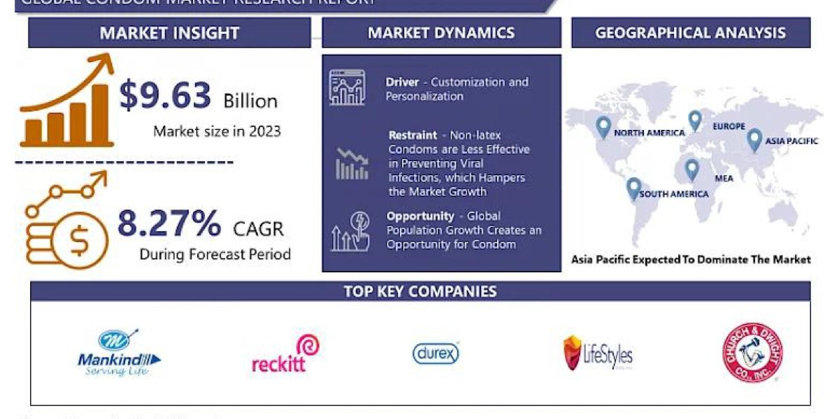 Condom Market Growth: Analysing the Impact of Health Awareness and Education