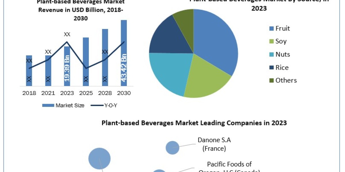 Sipping on Sustainability: The Plant-Based Beverages Market Expected to Reach $19.39 Billion with a 12.2% CAGR