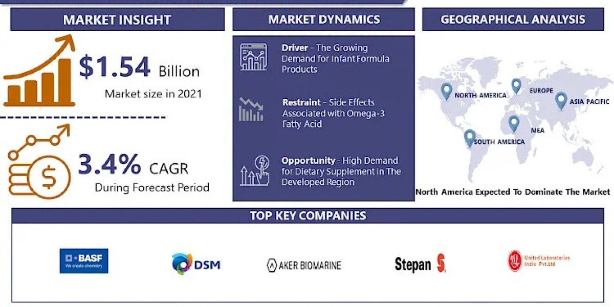 Global Omega 3 (EPA/DHA) Ingredients Market Industry Trends, Share, Size and Forecast Report (2024-2032)