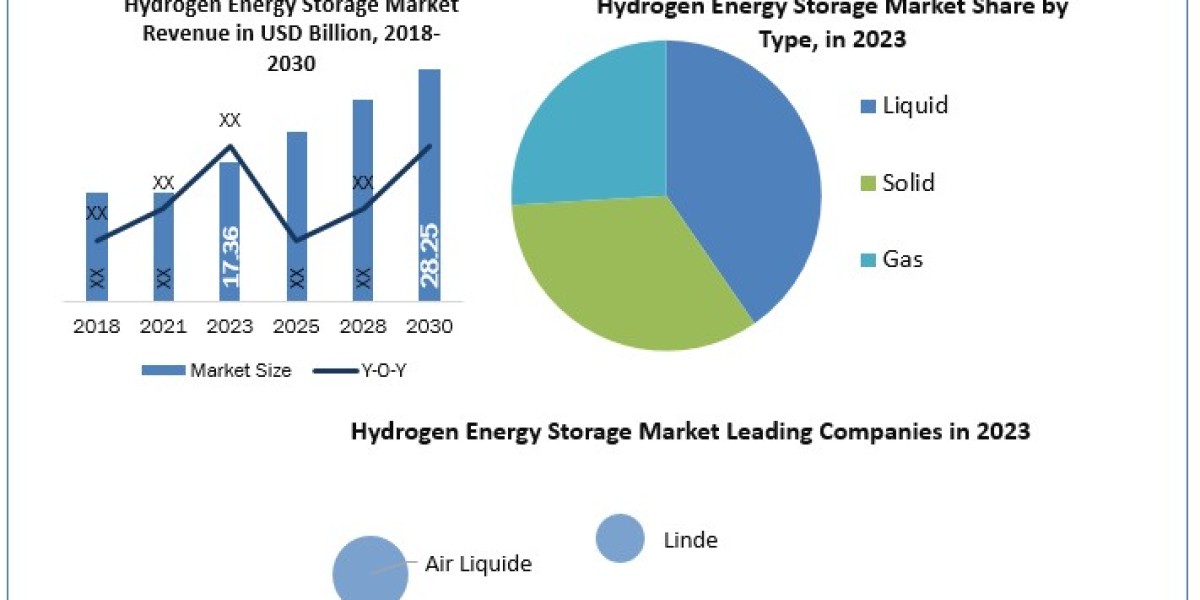 Global Hydrogen Energy Storage Market to Grow at 7.2% CAGR, Valued at USD 17.36 Billion in 2023