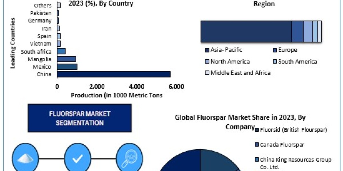 Fluorspar Market Surge: 2023 Valuation of USD 2.27 Billion Set to Expand to Nearly USD 3.11 Billion by 2030