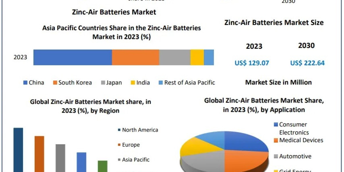 Zinc-Air Batteries Market to Surge to USD 222.64 Mn by 2030