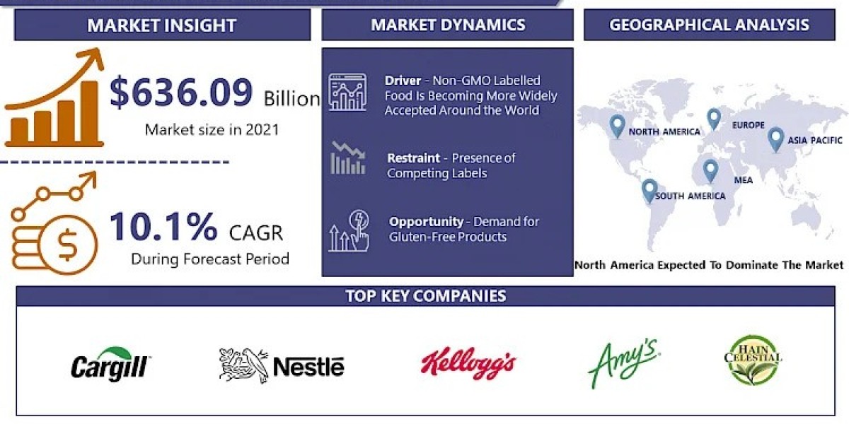 Non-GMO Food Market Worldwide Opportunities, Driving Forces, Future Potential 2032