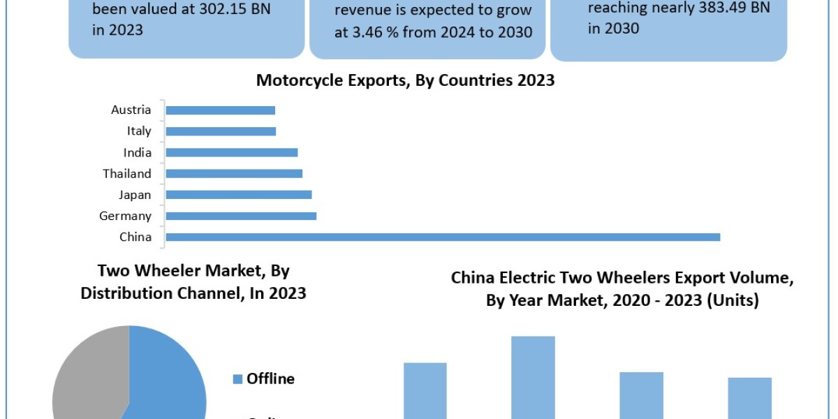 Two Wheeler Market 	Metrics Marvels: Size, Share, Revenue, and Worth Statistics | 2024-2030