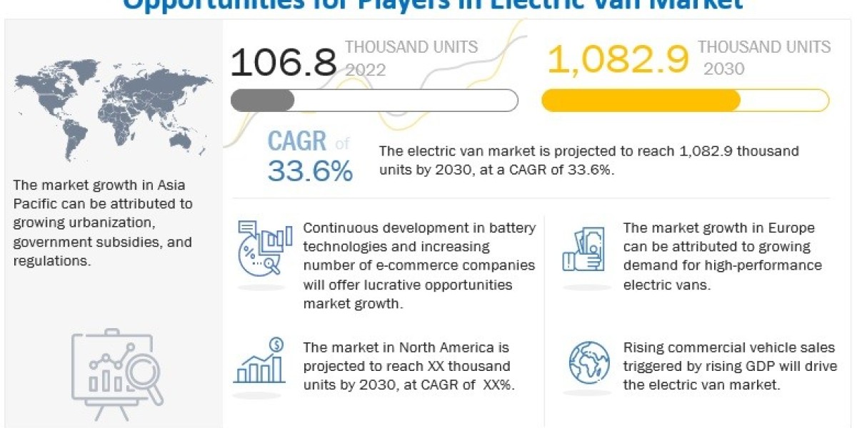 Market Outlook: Electric Vans Anticipated to Grow to 1,082.9 Thousand Units by 2030