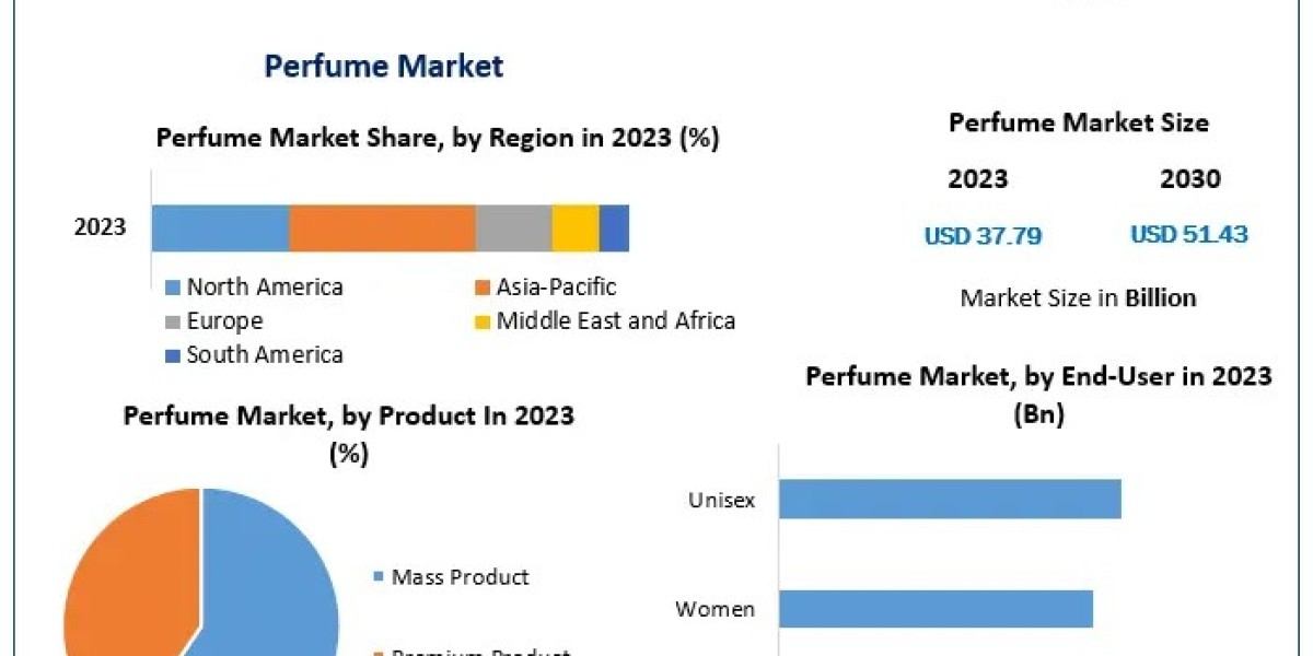 Perfume Market Dynamics of Change: Industry Outlook, Size, and Growth Forecast 2030