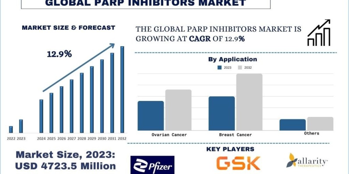 Surge in Clinical Trials and Combination Therapies in PARP Inhibitors