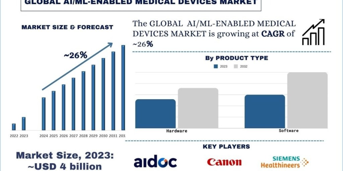 Boosting Medical Revolution Through AI/ML-Enabled Medical Devices Market