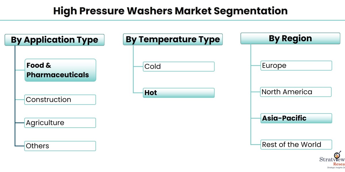 High Pressure Washers Market Outlook: Growth Potential and Future Prospects