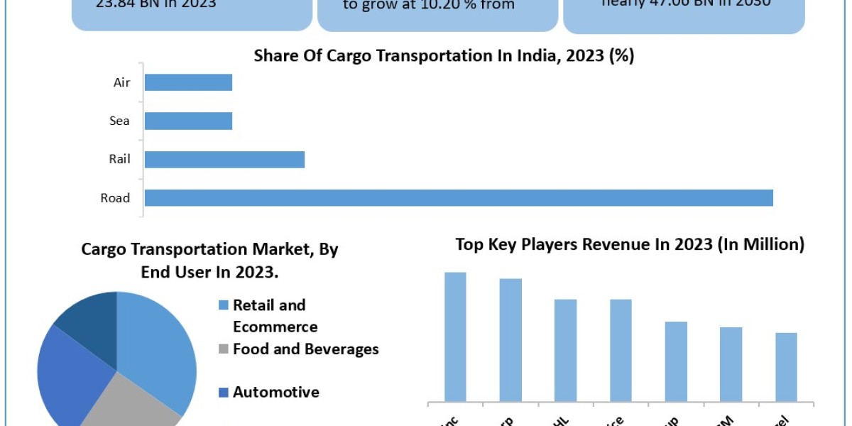 Cargo Transportation Market Statistical Spotlight: Segmentation, Outlook, and Overview for Business Growth | 2024-2030