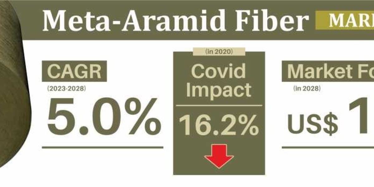 Growing Demand and Trends in the Meta-Aramid Fiber Market