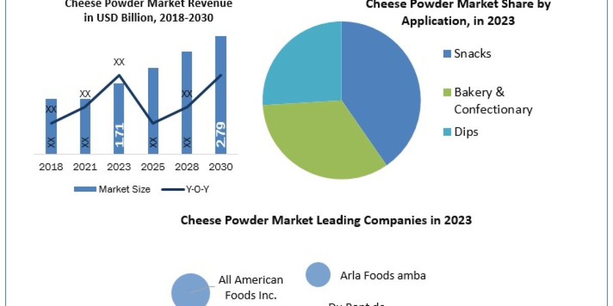 Cheese Powder Market Report: Global Industry Analysis and Forecast (2024-2030) by Product, Applications, Competitive Str