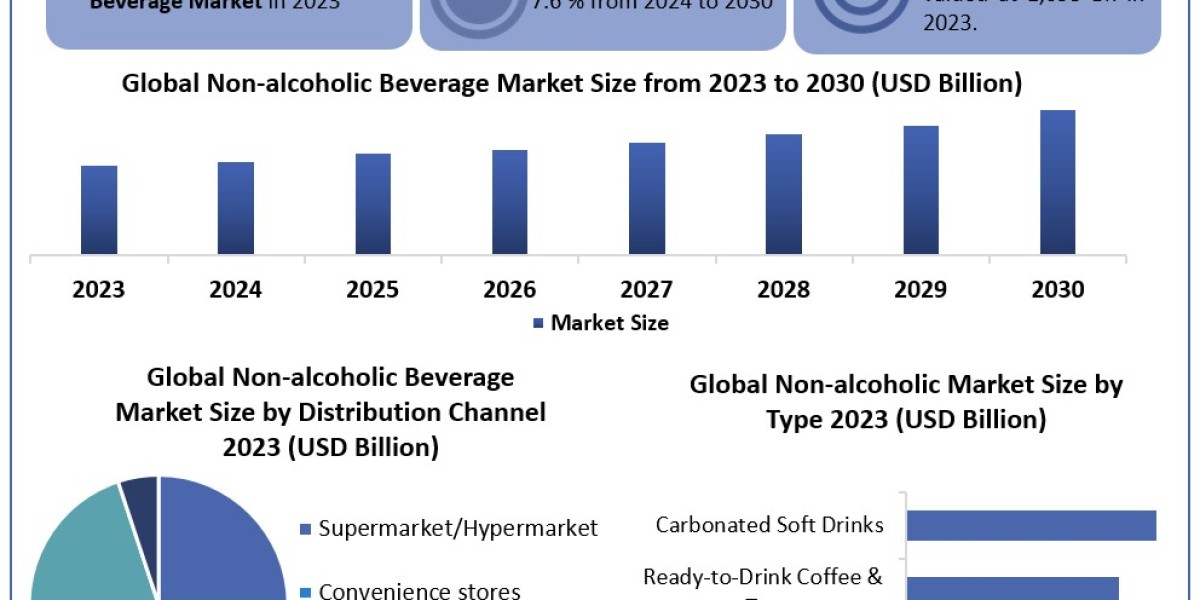 Non-alcoholic Beverage Market New Companies Analysis by Leading Vendors Strategies 2030