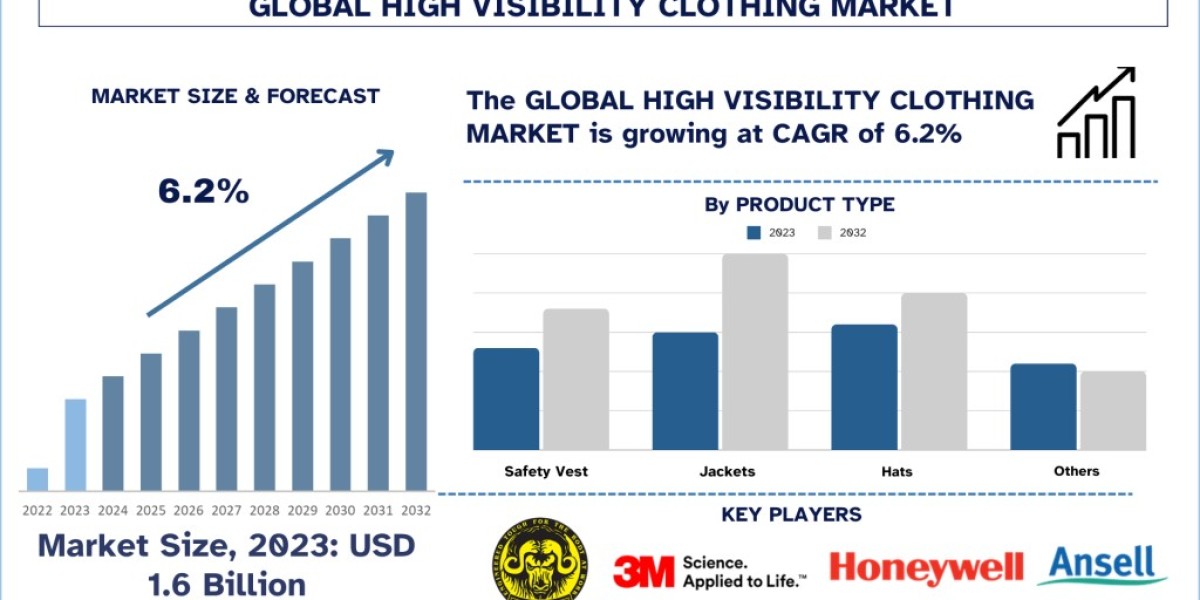 High Visibility Clothing Market: Progressive Escalation in North America