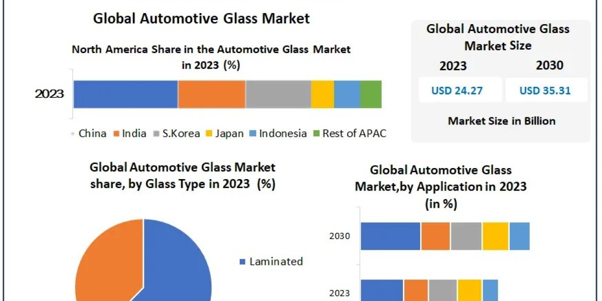 Automotive Glass Market Insights on Scope and Growing Demands 2024-2030