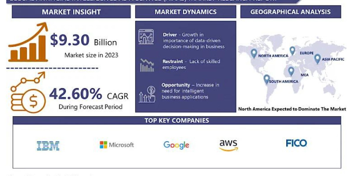 Artificial Intelligence as a Service: Driving Innovation Across Industries 2024-2032