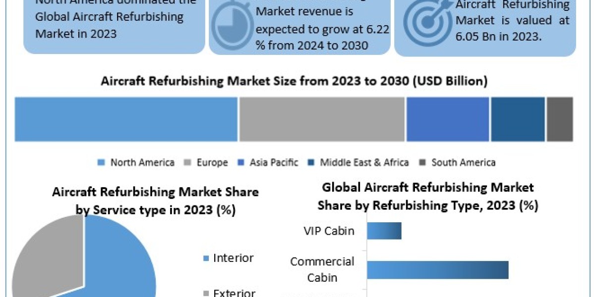 Global Aircraft Refurbishing Market Valued at USD 6.05 Billion in 2023, Expected to Reach USD 9.34 Billion by 2030 at a 