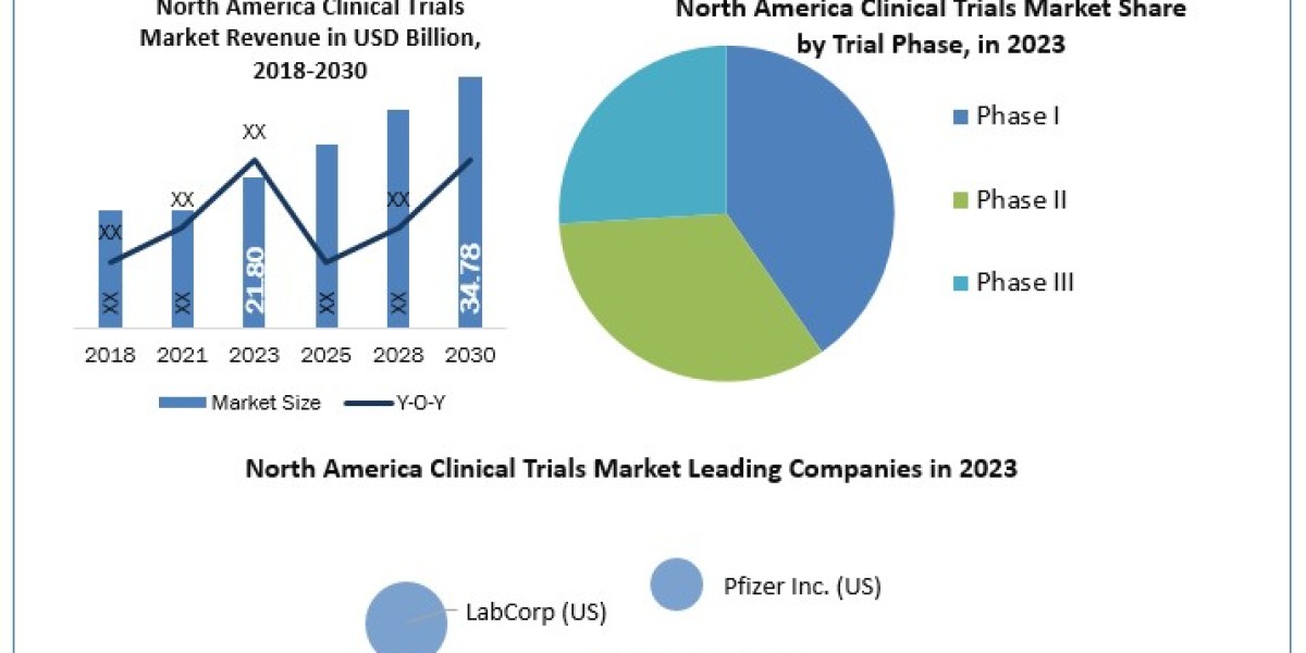 Steady Expansion: North America Clinical Trials Market Poised for 6.9% CAGR, Reaching $34.78 Billion by 2030