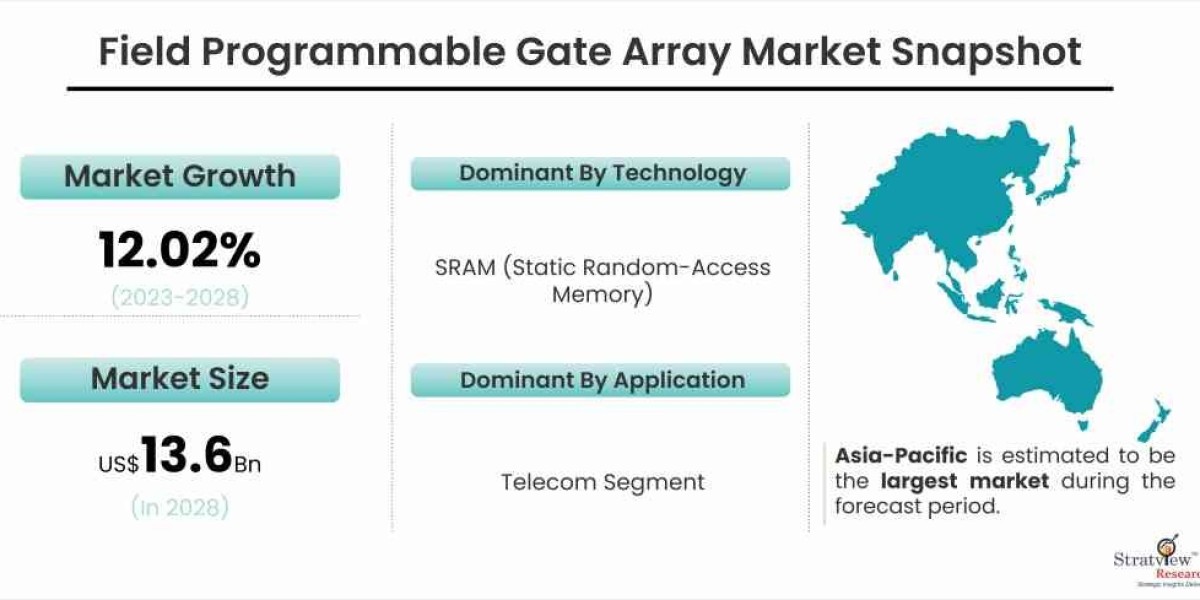 The Rising Demand and Growth of the Field Programmable Gate Array (FPGA) Market