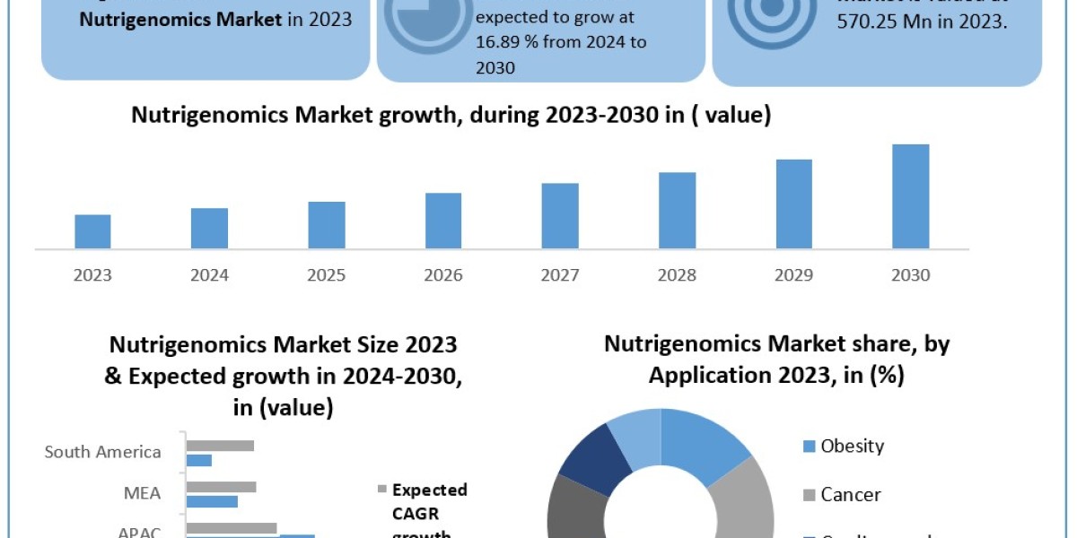 Nutrigenomics Market Industry Insights by Top Key Players, Types and Applications 2030