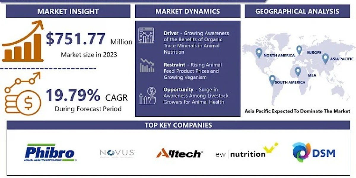 Animal Feed Organic Trace Minerals Market Size to Worth USD 1410.25 Million By 2032