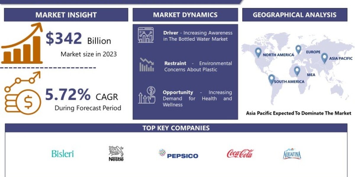 Bottled Water Market Forthcoming Trends and Share Analysis by 2032