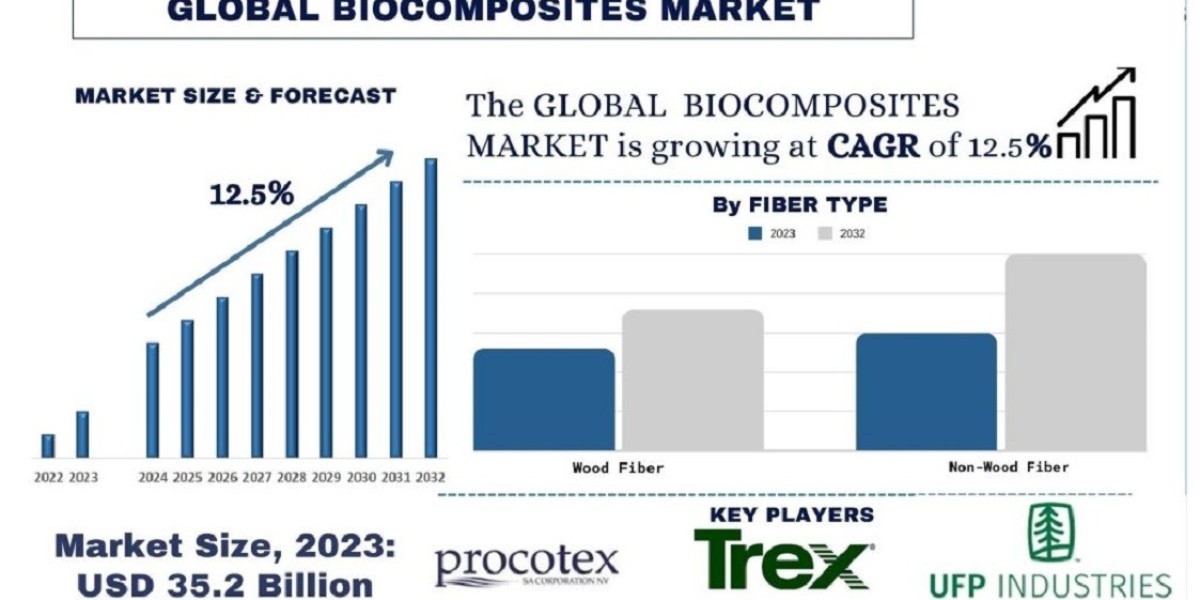 Biocomposites Boom: APAC Paves the Way with China at the Forefront of Global Growth