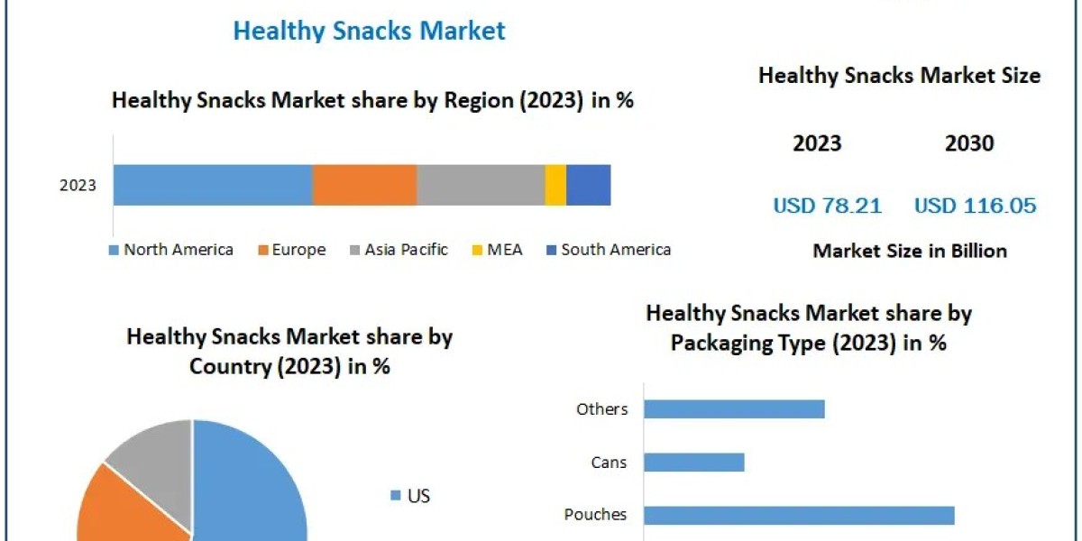 Healthy Snacks Market Development: 5.8% CAGR Projected Through 2030