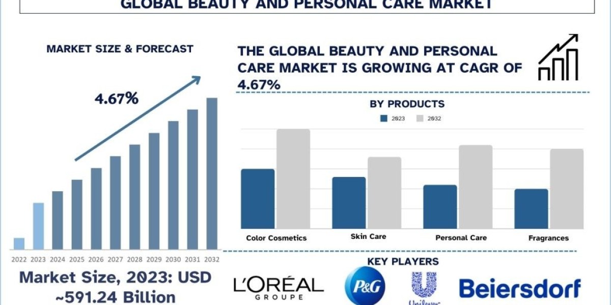 Beauty and Personal Care Market Analysis by Size, Share, Growth, Trends, Opportunities and Forecast (2024-2032)