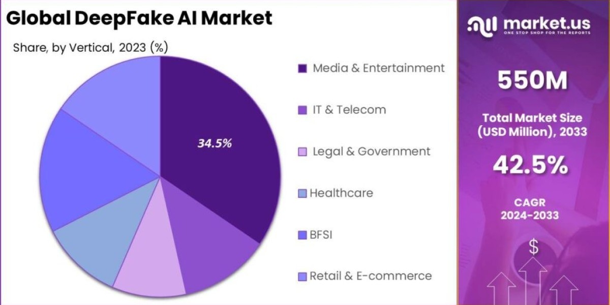 DeepFake AI Market: How to Stay Ahead of the Curve