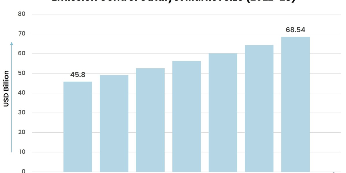 Top Drivers Fueling Growth in the Global Emission Control Catalyst Market