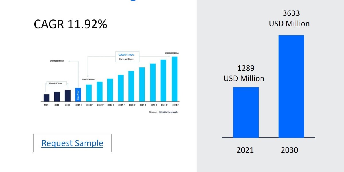 Cannabis Testing Market Analysis: Opportunities, Threats, and Forecast Insights 2024-2032