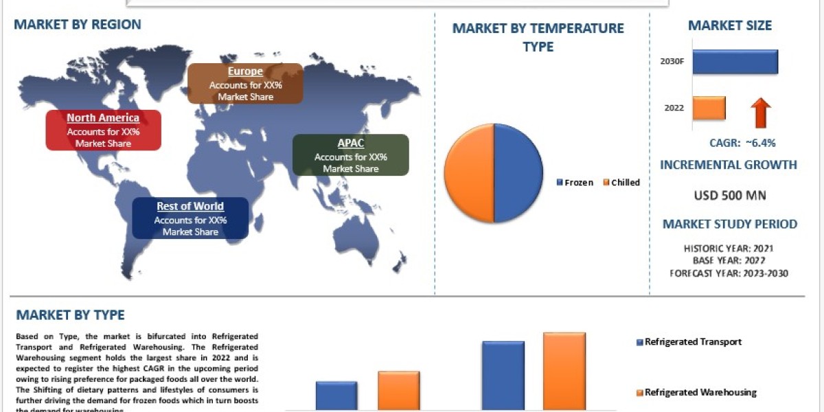 Cold Chain Market Analysis by Size, Share, Growth, Trends, Opportunities and Forecast (2023-2030)