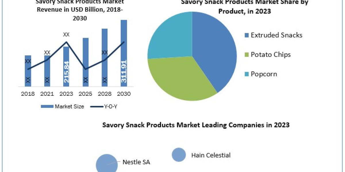 Savory Snack Products Market Covid-19 Impact,  Share, Size, Segmentation And New Opportunities