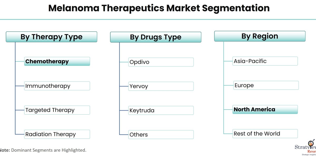 Key Drivers Shaping the Melanoma Therapeutics Market Expansion