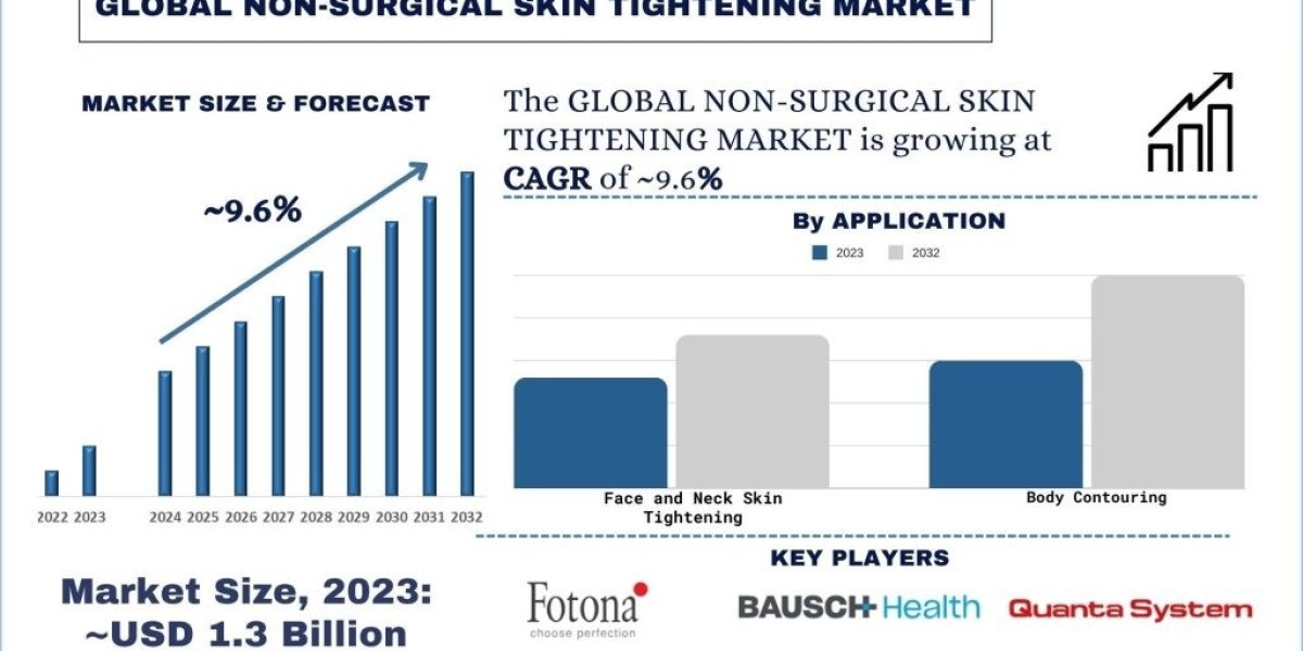 Non-Surgical Skin Tightening Market Size, Share, Trends, Report & Analysis