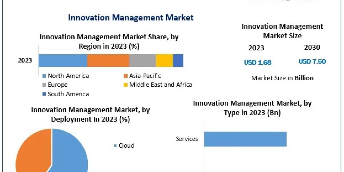 Innovation Management Market Trends Assessment and Descriptive Analysis 2030