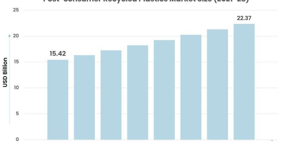 Post Consumer Recycled Plastics Market: Global Industry Analysis and Forecast 2022-2028