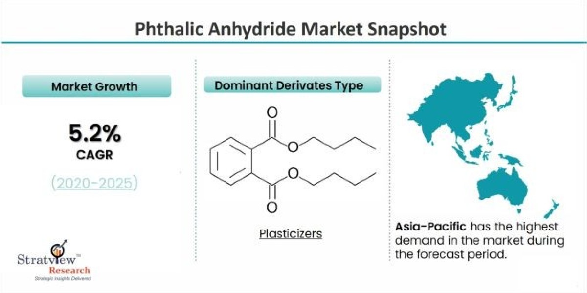 Phthalic Anhydride Market: Growth Trends, Applications, and Key Drivers