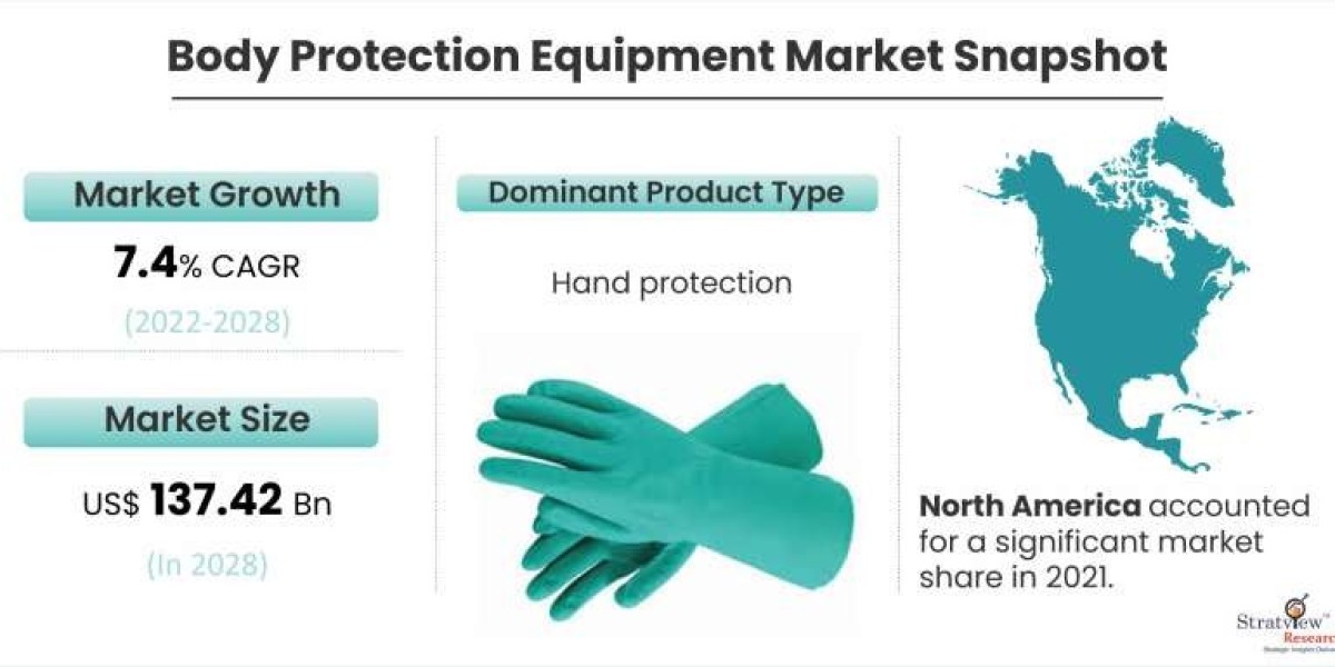 Title: The Body Protection Equipment Market: Ensuring Safety Across Industries