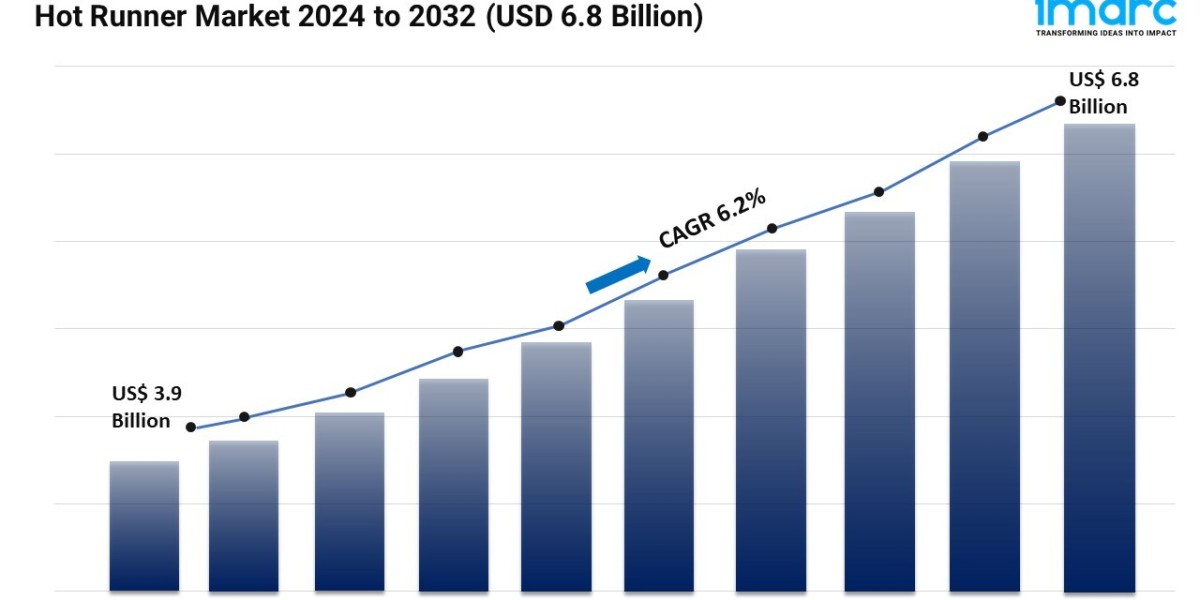 Hot Runner Market Forecast 2024 | Demand, Upcoming Trends, Report 2032