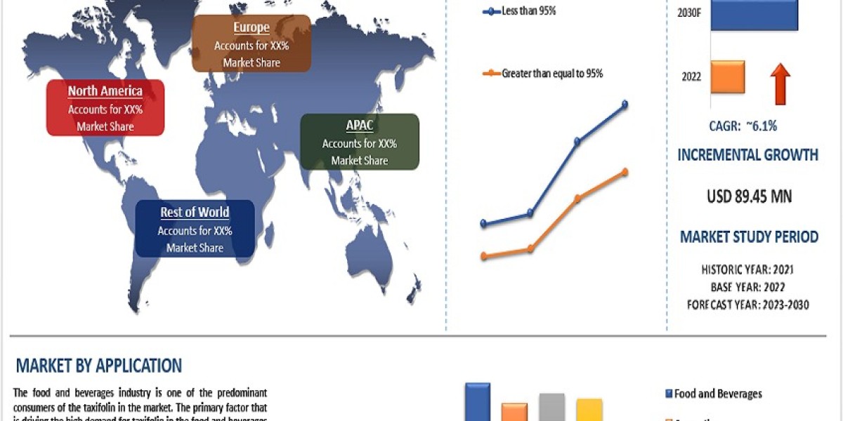 Taxifolin Market Size, Share, Trends, Report & Analysis