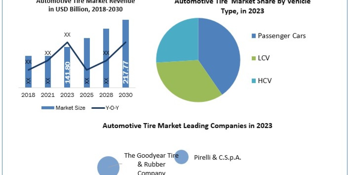 Global Automotive Tire Market Outlook (2024-2030): In-Depth Analysis by Type, Solutions, and Regional Insights