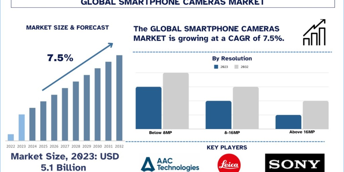 Smartphone Camera Market Size, Share, Growth & Forecast