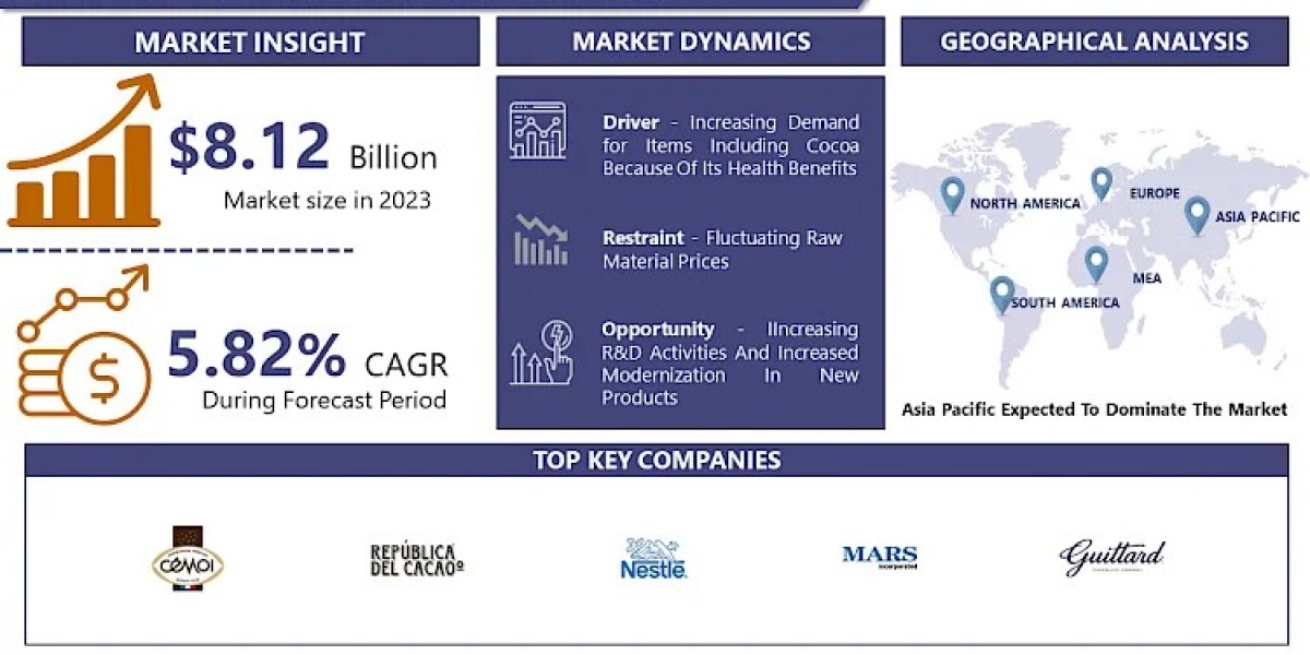 Sweet Dark Chocolate Market Analysis: How Demand is Driving New Opportunities 2024-2032