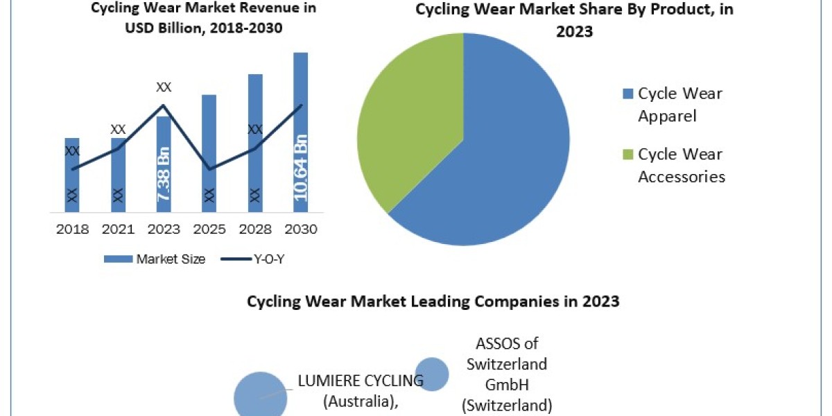 Cycling Wear Market Forecast (2024-2030): Global Analysis of Trends, Statistics, and Segmentation by Product and Region