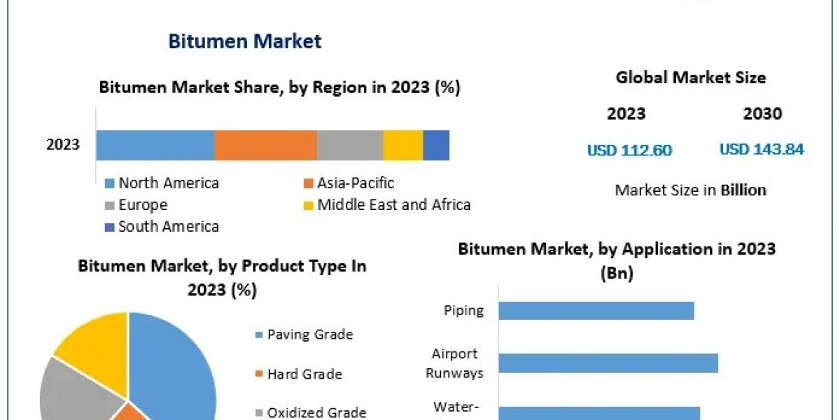 Bitumen Market Growth and Trends: A Comprehensive Forecast for 2024-2030