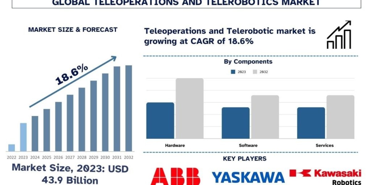 Teleoperation and Telerobotics Market Size, Share, Growth & Forecast