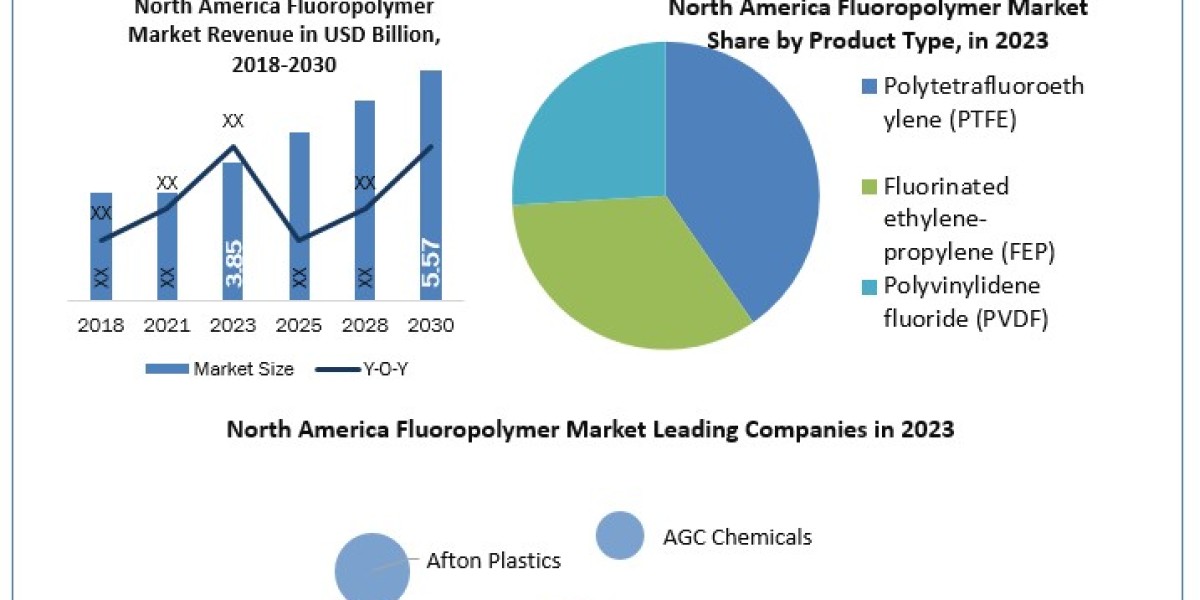 North America Fluoropolymer Market Research Report, Opportunities And Forecast 2026