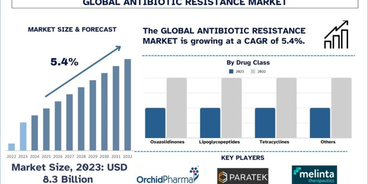 Antibiotic Resistance Market: Progression Through Food & Drug Administration